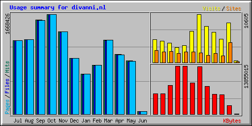 Usage summary for divanni.nl